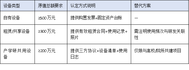 營(yíng)收門檻、設(shè)備原值、人員配置——三圖讀懂2025廣東工程中心硬核指標(biāo)