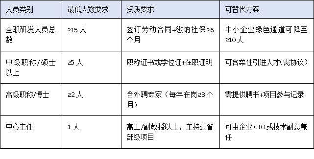 營(yíng)收門檻、設(shè)備原值、人員配置——三圖讀懂2025廣東工程中心硬核指標(biāo)
