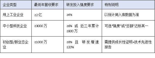 營(yíng)收門檻、設(shè)備原值、人員配置——三圖讀懂2025廣東工程中心硬核指標(biāo)