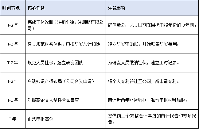 個人獨資企業的創業者,如何規劃通往高企資質的轉型之路?